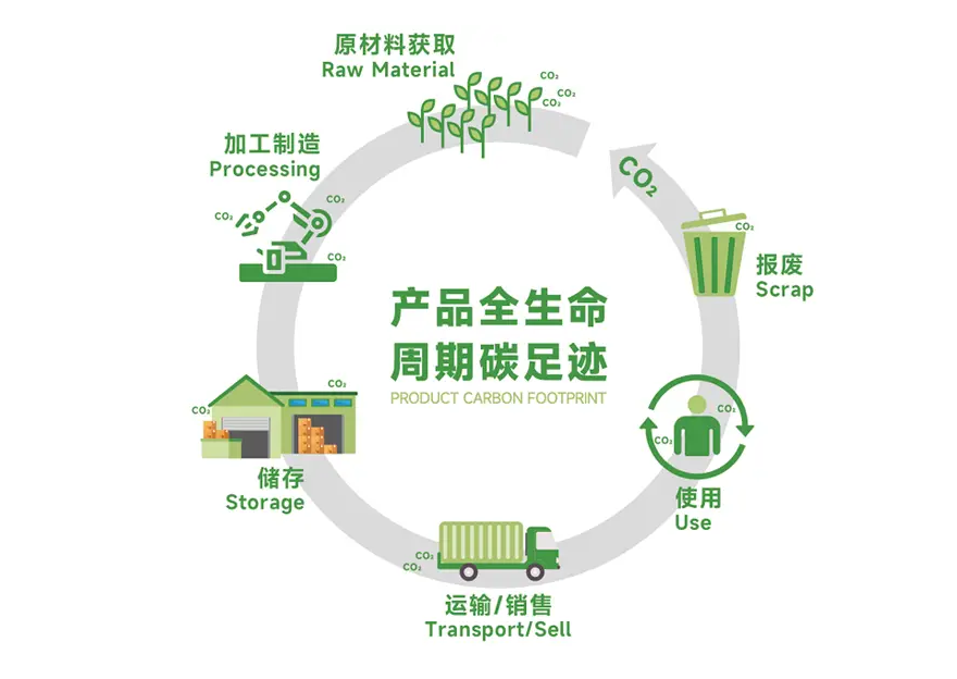 企業碳足跡核查（碳盤查/碳核查/碳資產）